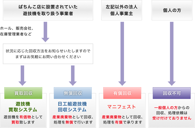 買取回収、無償回収、有償回収、回収不可フロー